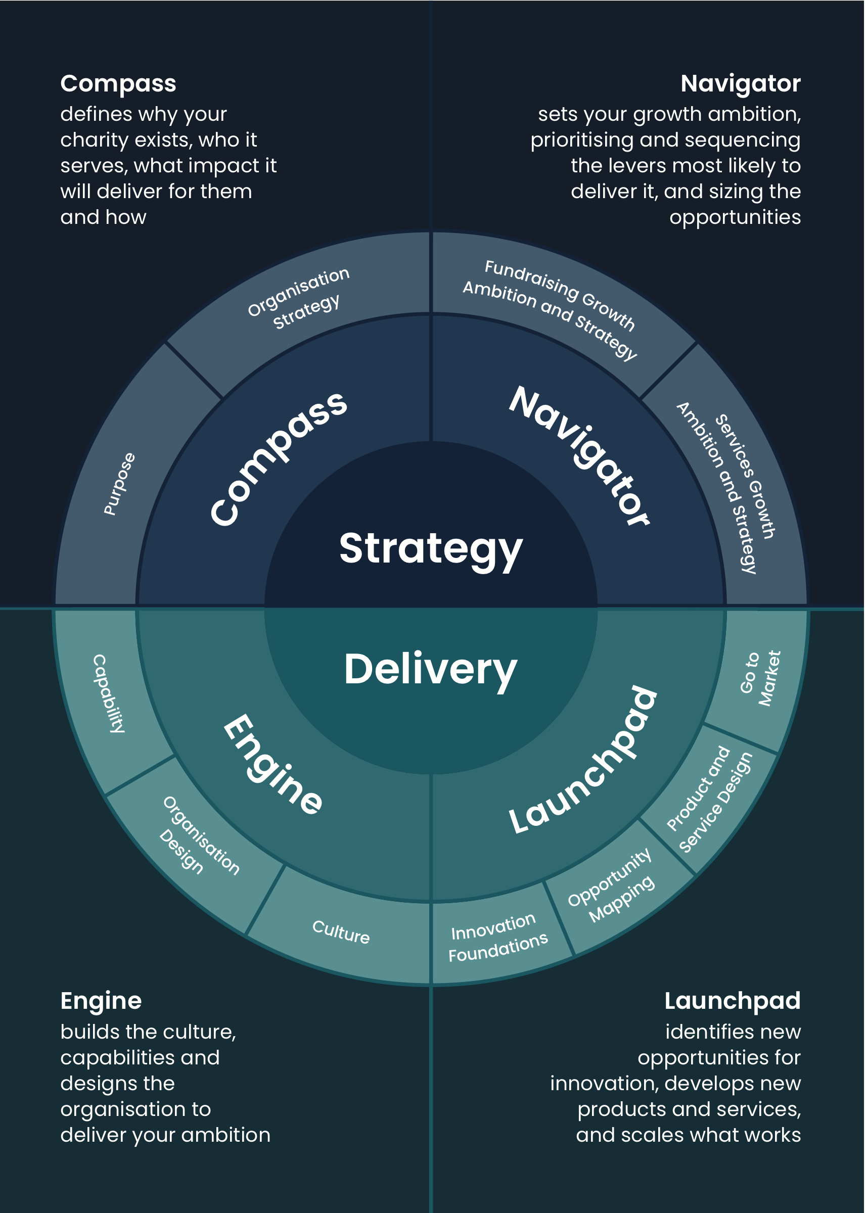 The Good Innovation proposition wheel. Strategy: Compass defines why your charity exists, who it serves and what impact it will deliver; Navigator sets your growth ambition and sizes the opportunities. Delivery: Engine builds the culture, capabilities and organisation to deliver your ambition; Launchpad identifies new opportunities for innovation, develops new products and services, and scales what works.